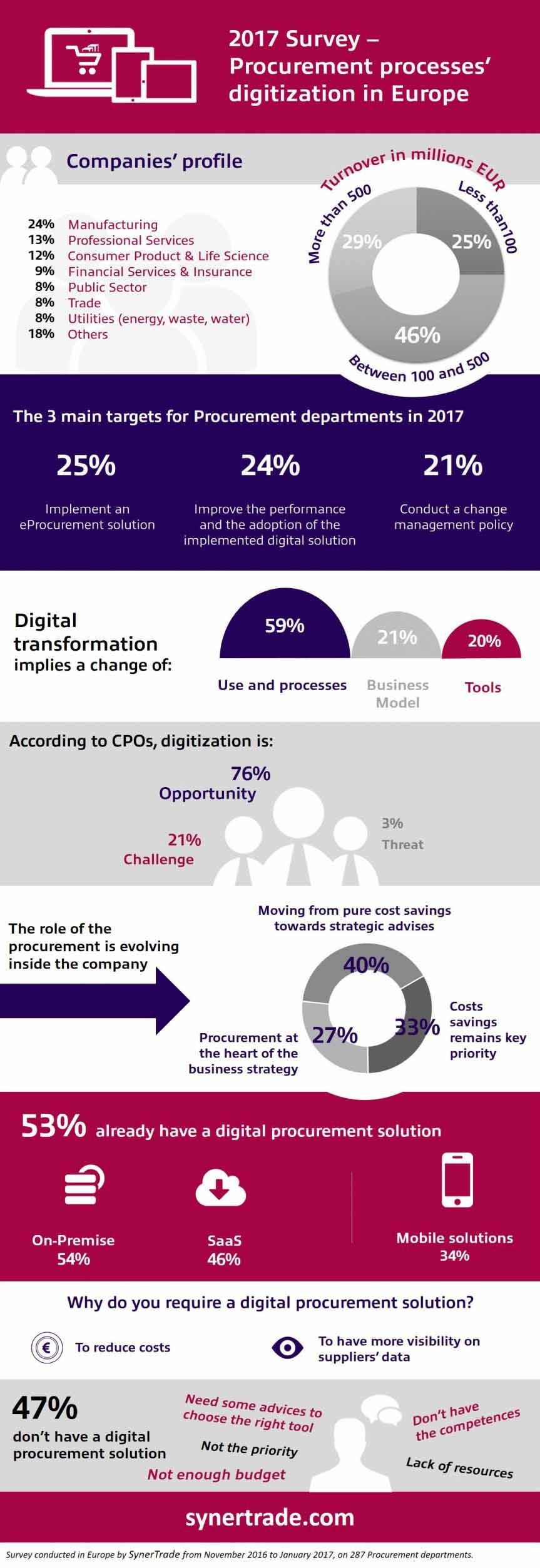 Infographic on the digitisation of procurement processes in Europe