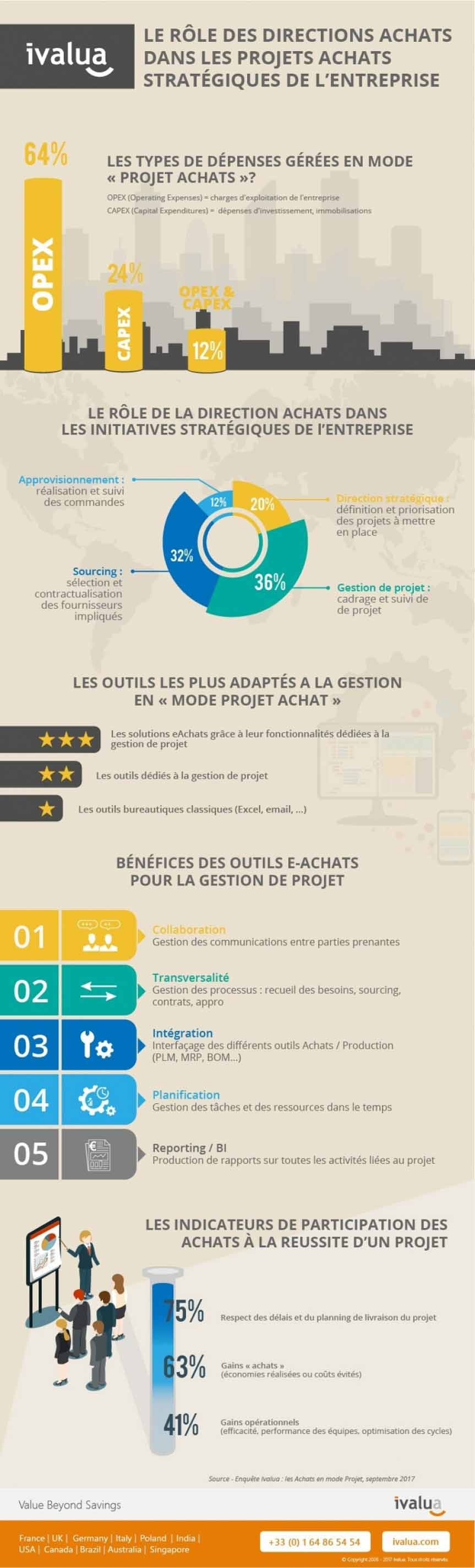 Infographie sur le rÃ´le des directions achats dans les projets achats stratÃ©giques de l'entreprise