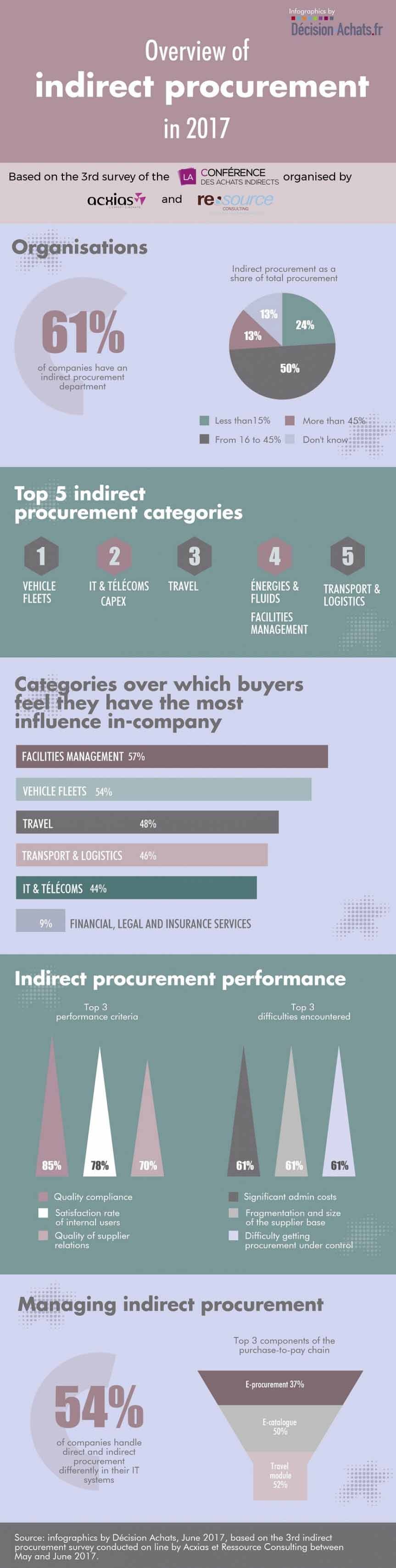 Diagram illustrating an overview of indirect procurement in 2017.