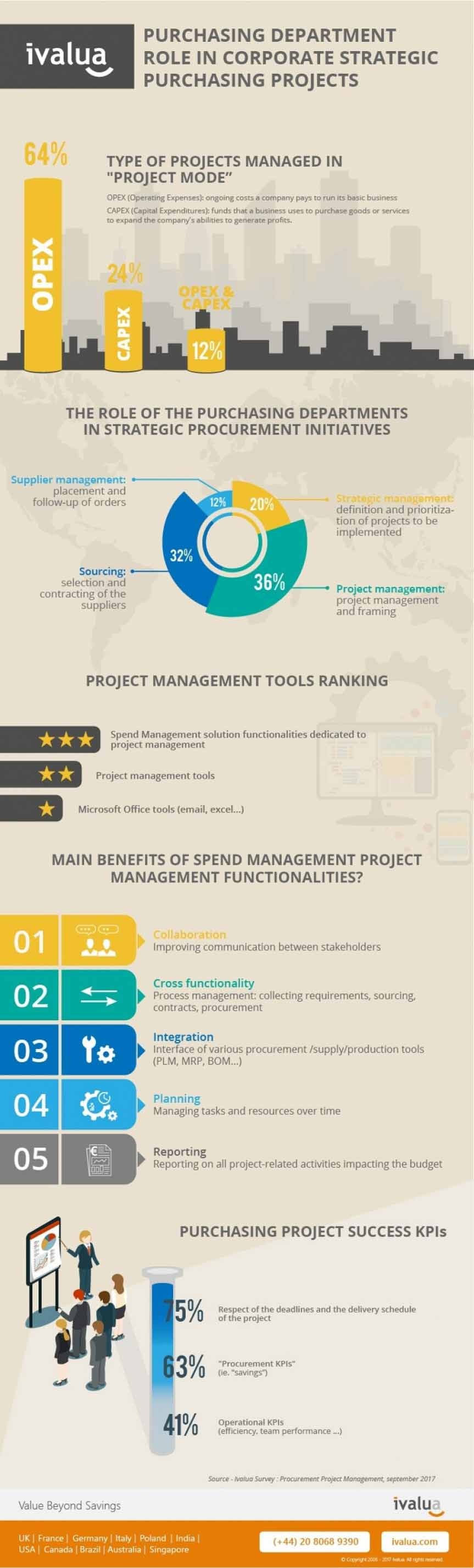 Infographic on purchasing department role