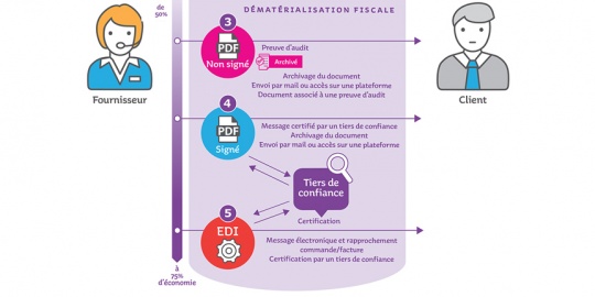 Facture dématérialisée facturation EDI PDF signé