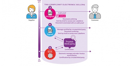 Invoices e-invoicing EDI tax-compliant electronic billing