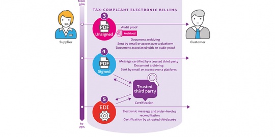 Invoices e-invoicing EDI tax-compliant electronic billing