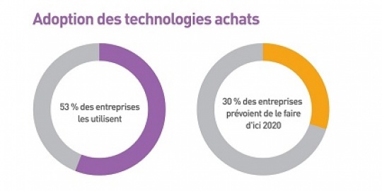Infographie technologies achats Zycus