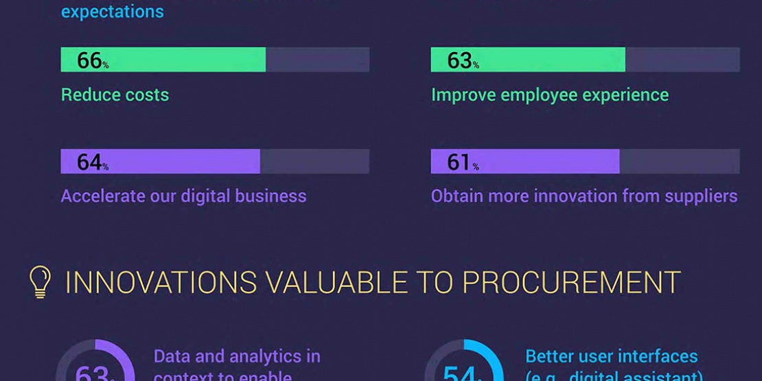 Infographic of Ivalua forrester study about enabling smarter procurement
