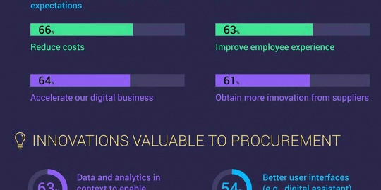 Infographic of Ivalua forrester study about enabling smarter procurement