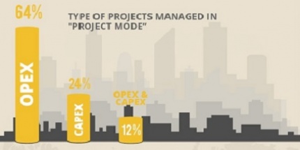 Purchasing Departments Projects