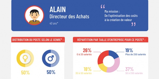 directeur achats