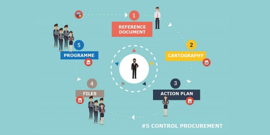 stages transforming procurement organisation