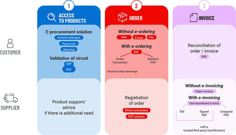 Les 3 étapes de l'e-procurement