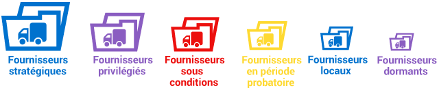 Répartition du nombre de fournisseurs par typologie d'achat