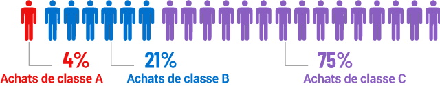 Répartition du nombre de fournisseurs par typologie d'achat