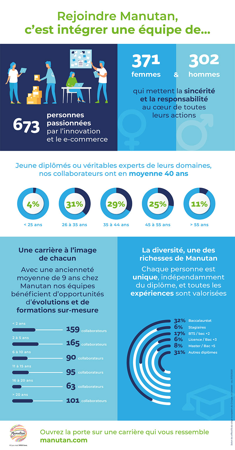 Infographie représentant les profils des collaborateurs manutan