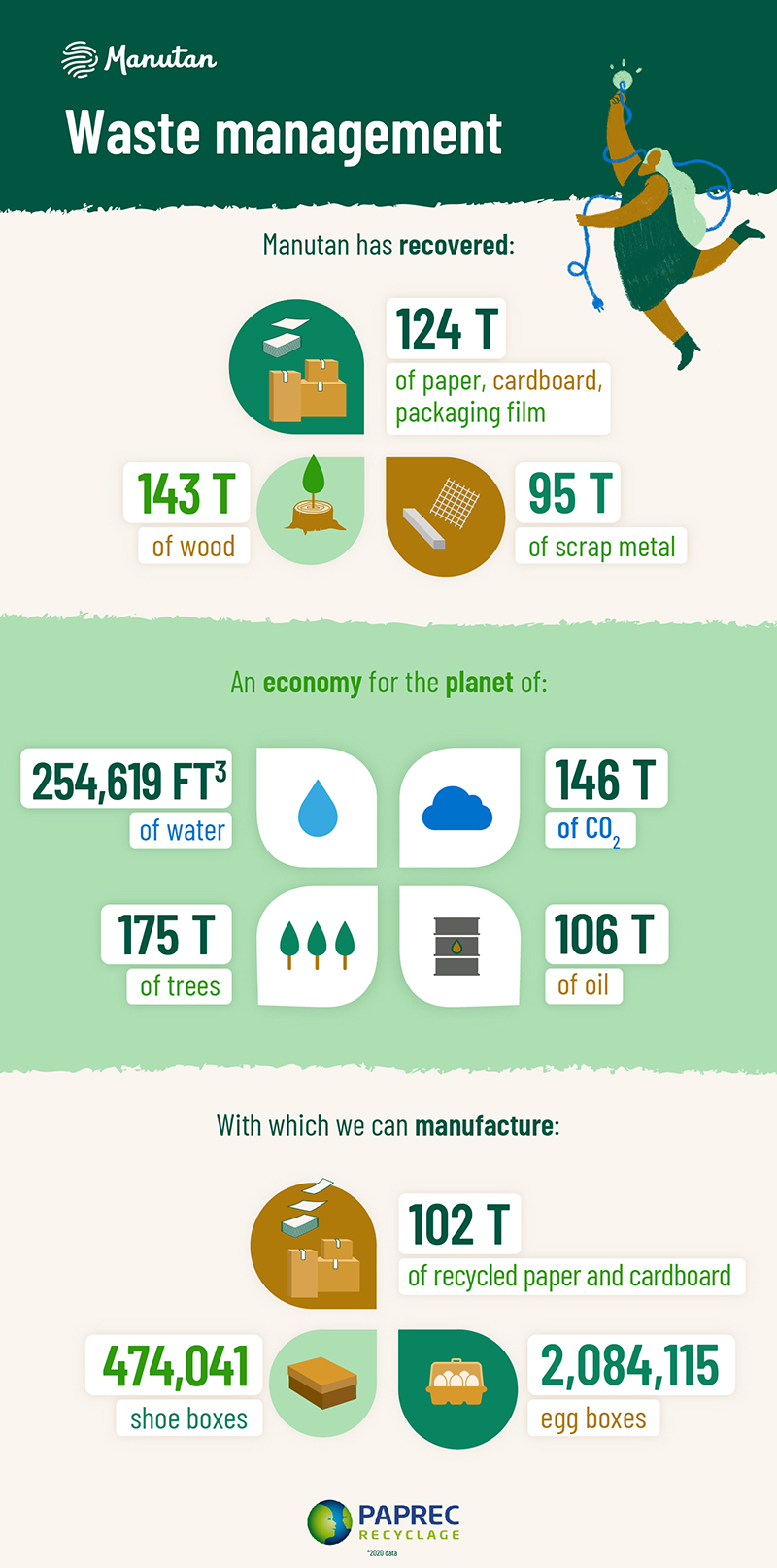 Infography about about Manutan waste recovery