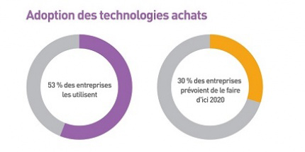 Procurement technology adoption infographic