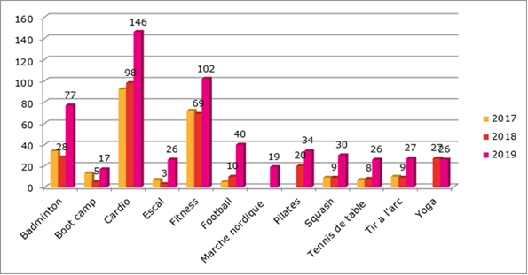 Diagramme de répartition sportives par type d’activités