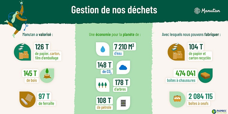 Infographie illustrant la revalorisation des déchets chez Manutan
