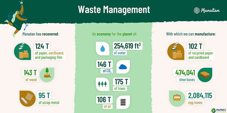Infography illustrating the waste recovery at Manutan in 2021